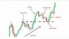 Break and Retest Strategy - A Complete Guide - Price Action Simplified