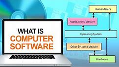 What is Computer Software | High Level & Low Level Language | Types of Computer Softwares