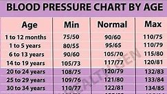 Blood Pressure Chart According To Age.