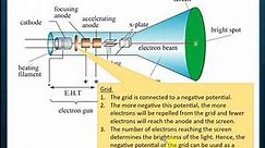 How The Cathode ray oscilloscope Works. @Mathphysics1273