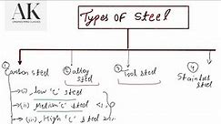 Classification of steel || Types of Stainless steel ||Material science || Mechanical engineering