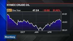 What Happened to the Oil Rally?