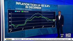 Inflation rate ticks up in December despite high interest rates