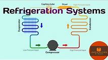 Refrigeration Basics: Systems, Cycles and Refrigerants
