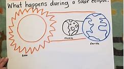 Try this anchor chart when teaching about the solar eclipse! #1stgradeteacher #2ndgradeteachers #teachertok