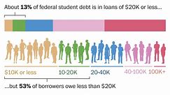 Who has student loan debt in America?