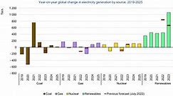 IEA: More than a third of the world’s electricity will come from renewables in 2025