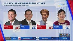 Valadao holds lead in CD-22 primary, Salas in 2nd