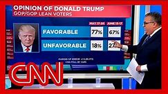 CNN poll reveals how GOP is feeling about Trump post-indictment