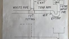Plumbing trap to vent rules (trap arm)