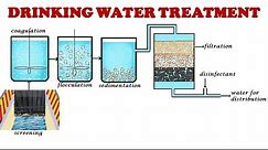 Drinking water treatment process/Drinking water treatment/Potable water treatment