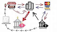How Credit Card Processing Works - Transaction Cycle & 2 Pricing Models