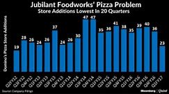 Domino's Store Additions Lowest in 20 Quarters - video Dailymotion