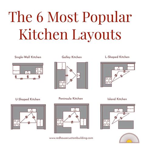 Best Kitchen Layout Plans