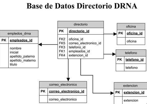 Diagramas De Base De Datos