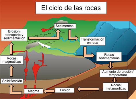 El Ciclo De Las Rocas Chart