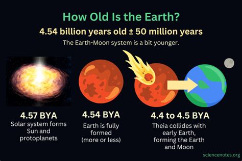 How Old Is The Earth