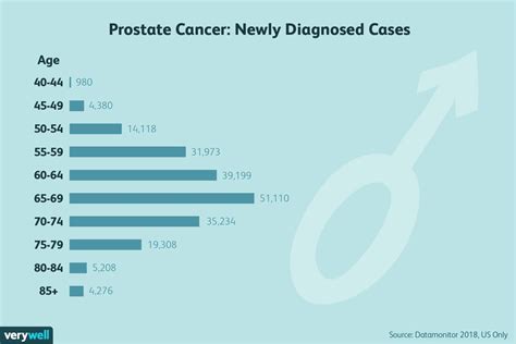 Life Expectancy Prostate Cancer Chart