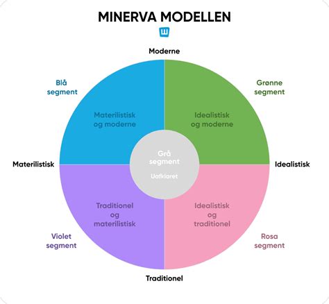 Minerva Modellen