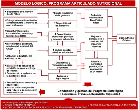 Modelo Logico Nutricion