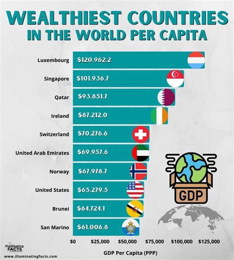 Most Richest Country