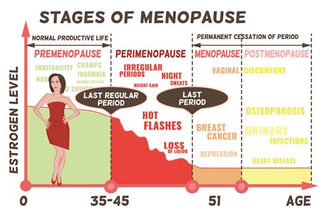 Physical Body Changes During Menopause