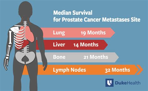 Prostate Cancer Metastasis Sites